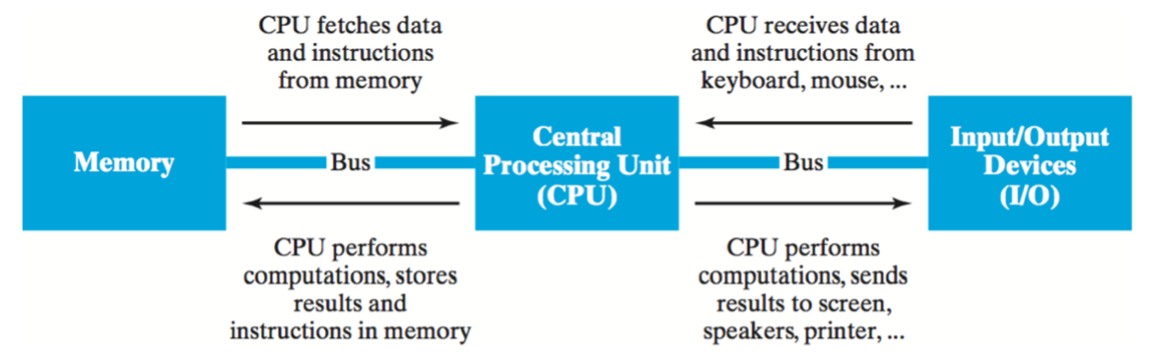 von Neumann architecture