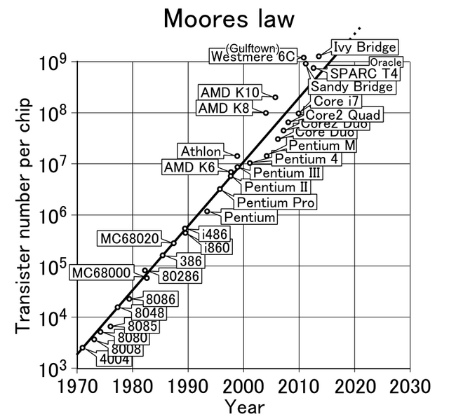 Moore's law