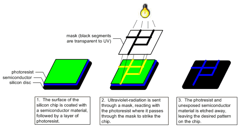 circuitry process
