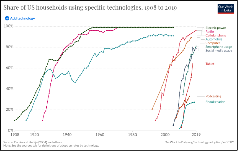 tech adoption rates