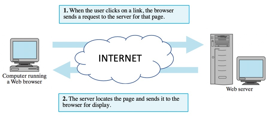Web browser/server communications