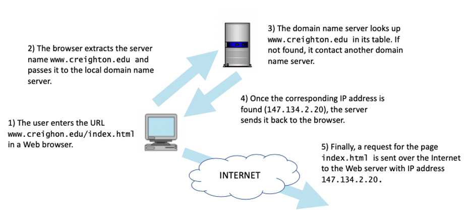 Domain-name servers