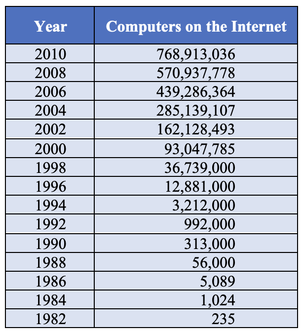 Internet growth
