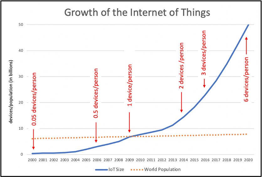 Internet growth