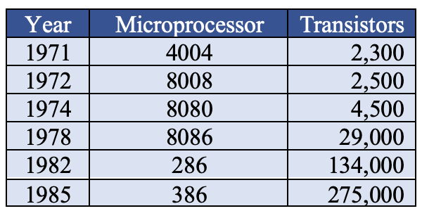 Transistor density