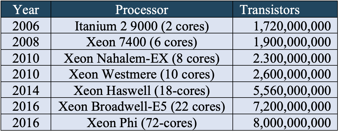 Intel processor density