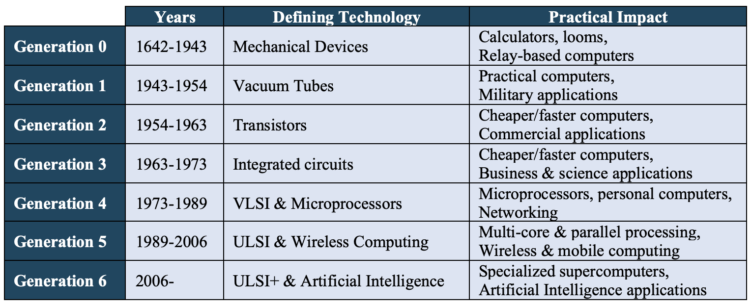 Computer generations