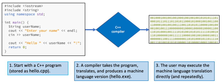 Compiler