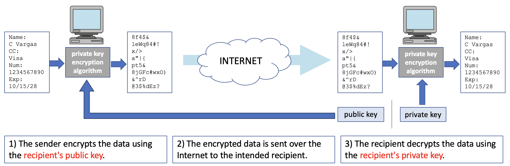 Public-key encryption