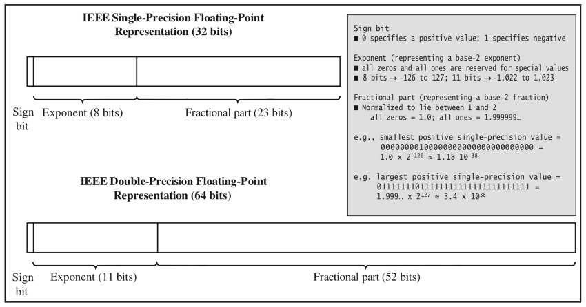 integer bit patterns