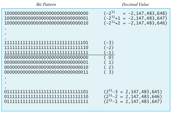 integer bit patterns